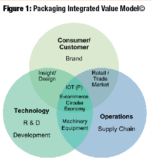 intergrated-value-model